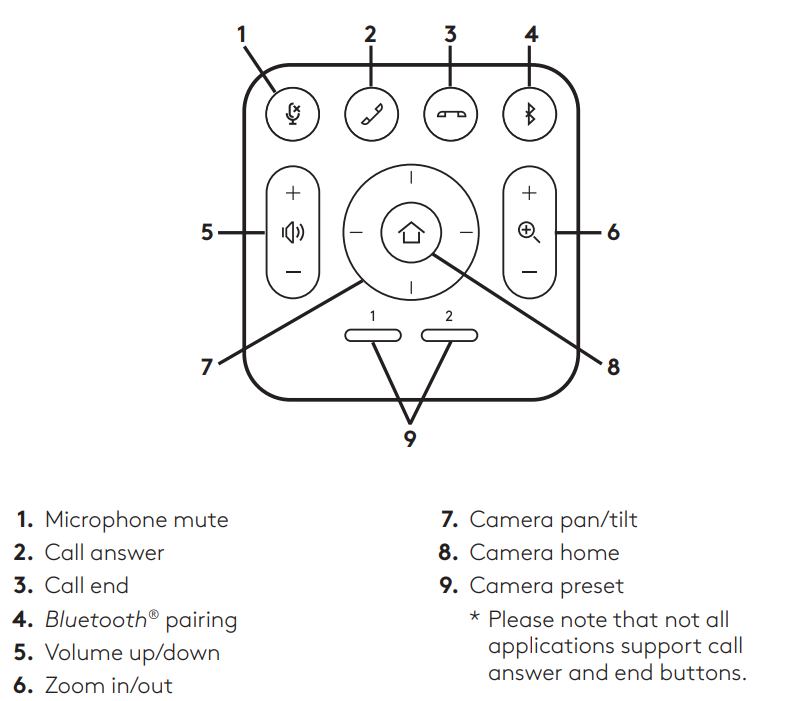 Picture of Logitech Meetup Remote. Button are listed from right to left. Row 1: 1. Microphone mute, 2. Call answer, 3. Call end, 4. Bluetooth pairing. Row 2: 5. Volume up/down, 7. Camera pan/tilt circle, 8. Camera home, 6. Zoom in/out. Row 3: 9. Camera Preset