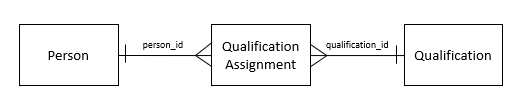 Qualification-assignments-erd.png
