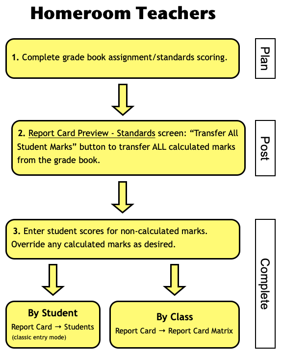 Workflow diagram that reads: 1. Complete grade book assignment/standards scoring. 2. Report Card Preview - Standards screen: “Transfer All Student Marks” button to transfer ALL calculated marks from the grade book. 3. Enter student scores for non-calculated marks. Override any calculated marks as desired. Finally, two options below: By Student (Report Card → Students)(classic entry mode)OR By Class (Report Card → Report Card Matrix)