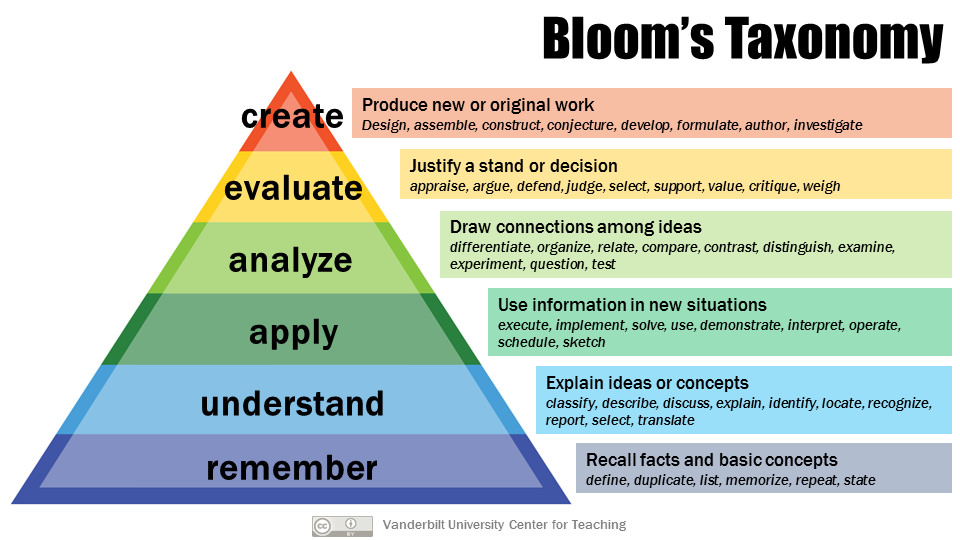 Anderson and Krathwohl’s (2001) revision to Bloom’s Taxonomy