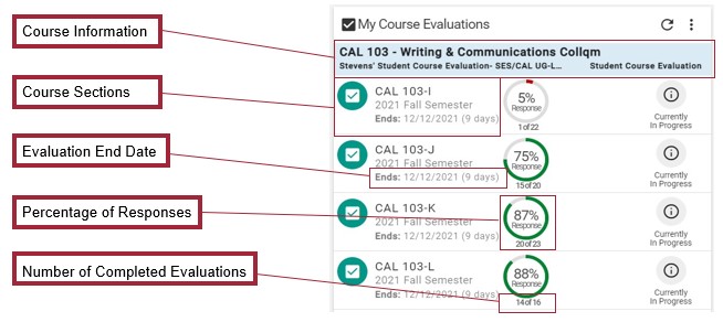 A screenshot of the My Course Evaluations widget, showing the faculty member's course information. There are four course sections listed, with their course information, academic period, when the evaluation ends, the response percentage rate, and number of surveys completed. There is an icon on the right informing the user that the survey is currently in progress. 