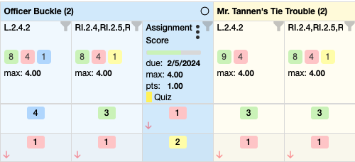 A portion of an elementary grade book interface showing two columns for student performance on assignments "Officer Buckle" and "Mr. Tannen's Tie Trouble," each aligned with the learning standard "L.2.4.2." The columns also include the standards "RI.2.4, RI.2.5, RI.2.9" listed at the top. Each column displays scores out of a maximum of 4.00 points, with individual points earned marked alongside red arrows pointing downwards to indicate performance levels. "Officer Buckle" shows scores of '4' and '3' with a red '1' indicating a lower score. "Mr. Tannen's Tie Trouble" displays consistent scores of '3' with a red '1' marking a lower score. Each assignment specifies it is a quiz worth 1.00 point, with due dates of February 5, 2024. The columns are color-coded with blue and yellow backgrounds to visually separate the data, and an icon of a black asterisk labeled "Assignment Score" is shown with the due date and points information for clarity.