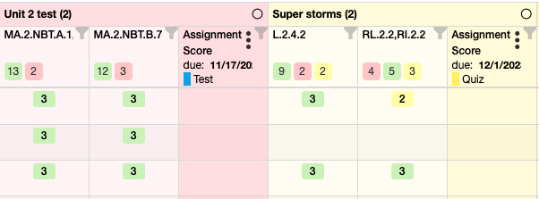 Grade book showing standards grouped by assignment. Two assignments showing, "Unit 2 test (2)" and "Super storms (2)." Each section is color-coded. The Unit 2 test assignment has two standards below it, "MA.2.NBT.A.1," "MA.2.NBT.B.7," with scores below each. For each assignment, there is also an "Assignment: Score column  A "Super Storms" assignment has two standards below it, "L.2.4.2," "RL.2.2, RI.2.2," with scores below.